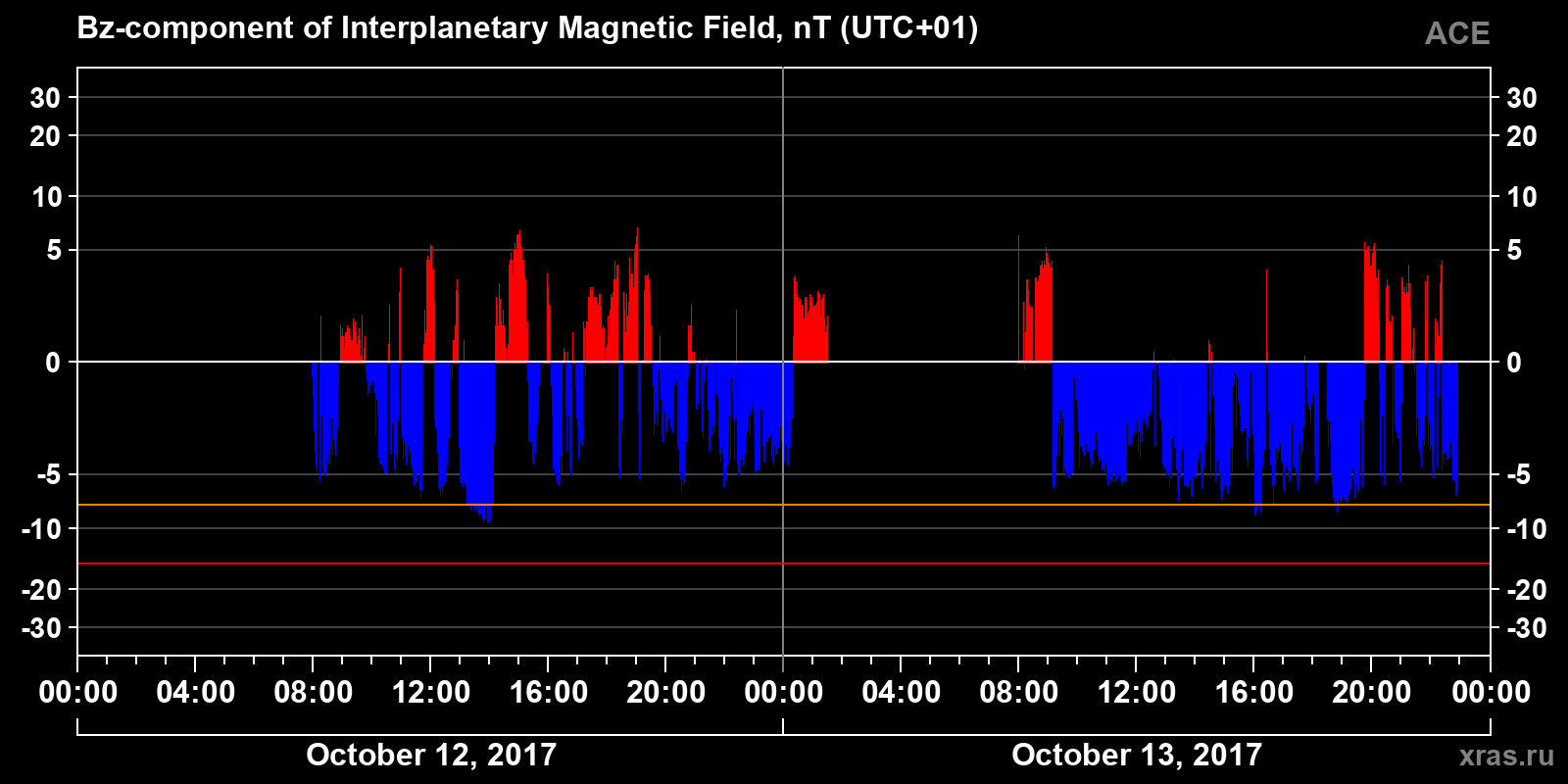 Component Bz of the interplanetary magnetic field