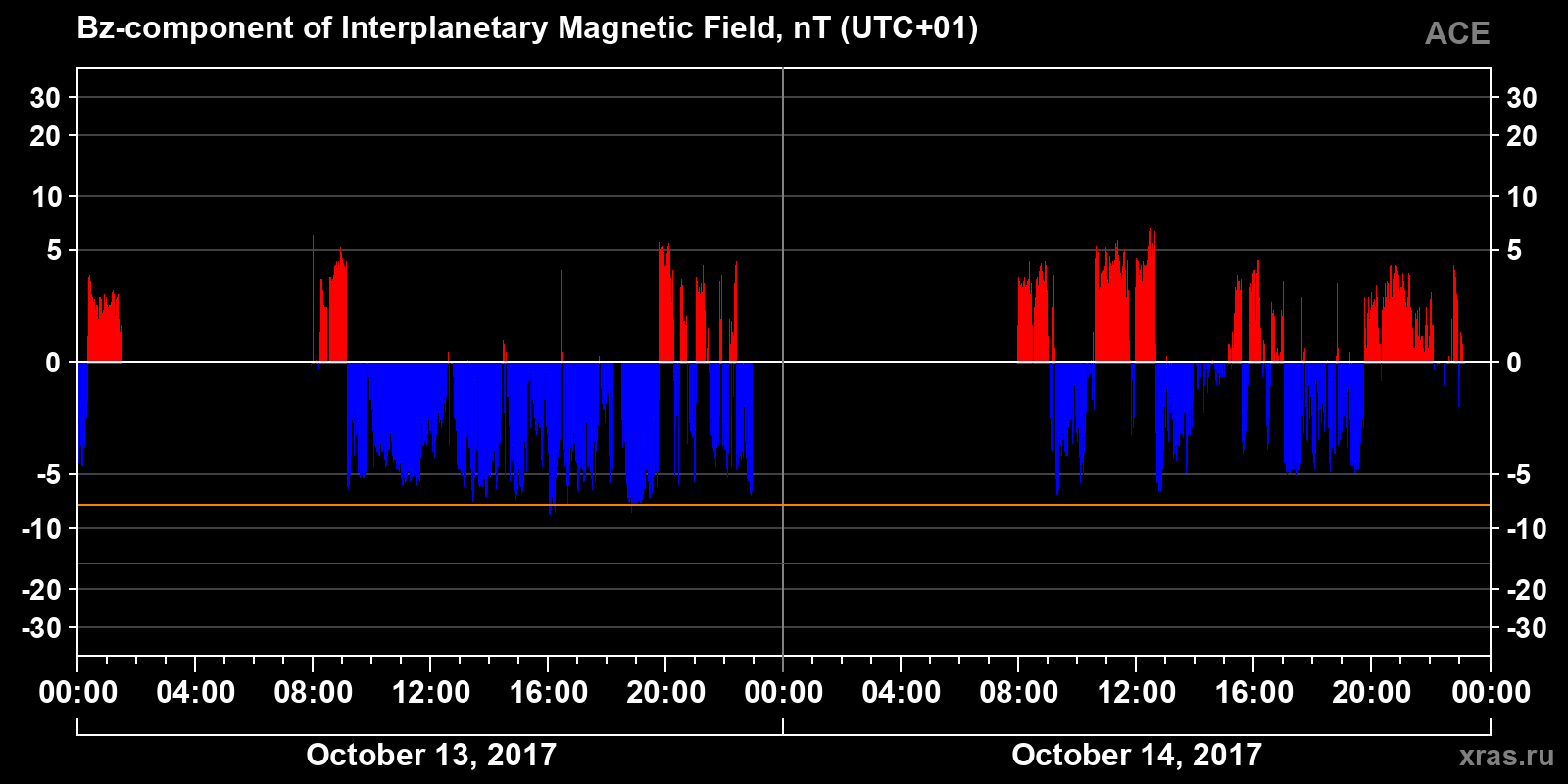 Component Bz of the interplanetary magnetic field