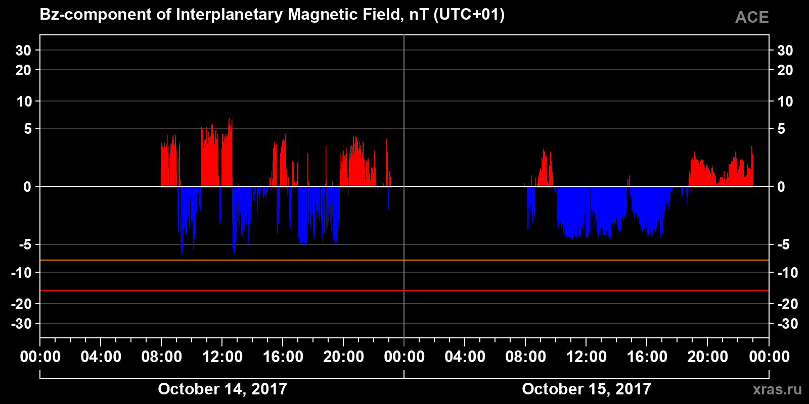 Component Bz of the interplanetary magnetic field
