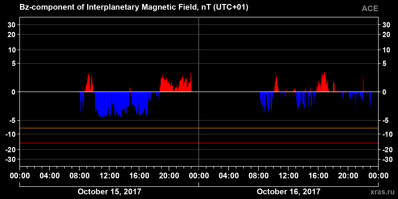 Component Bz of the interplanetary magnetic field