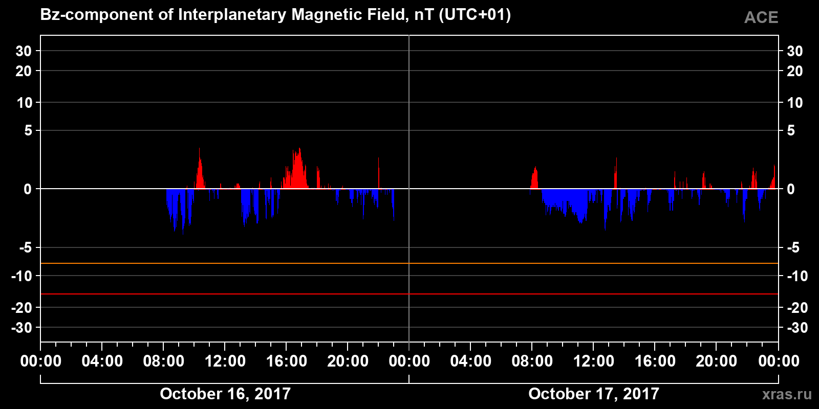 Component Bz of the interplanetary magnetic field