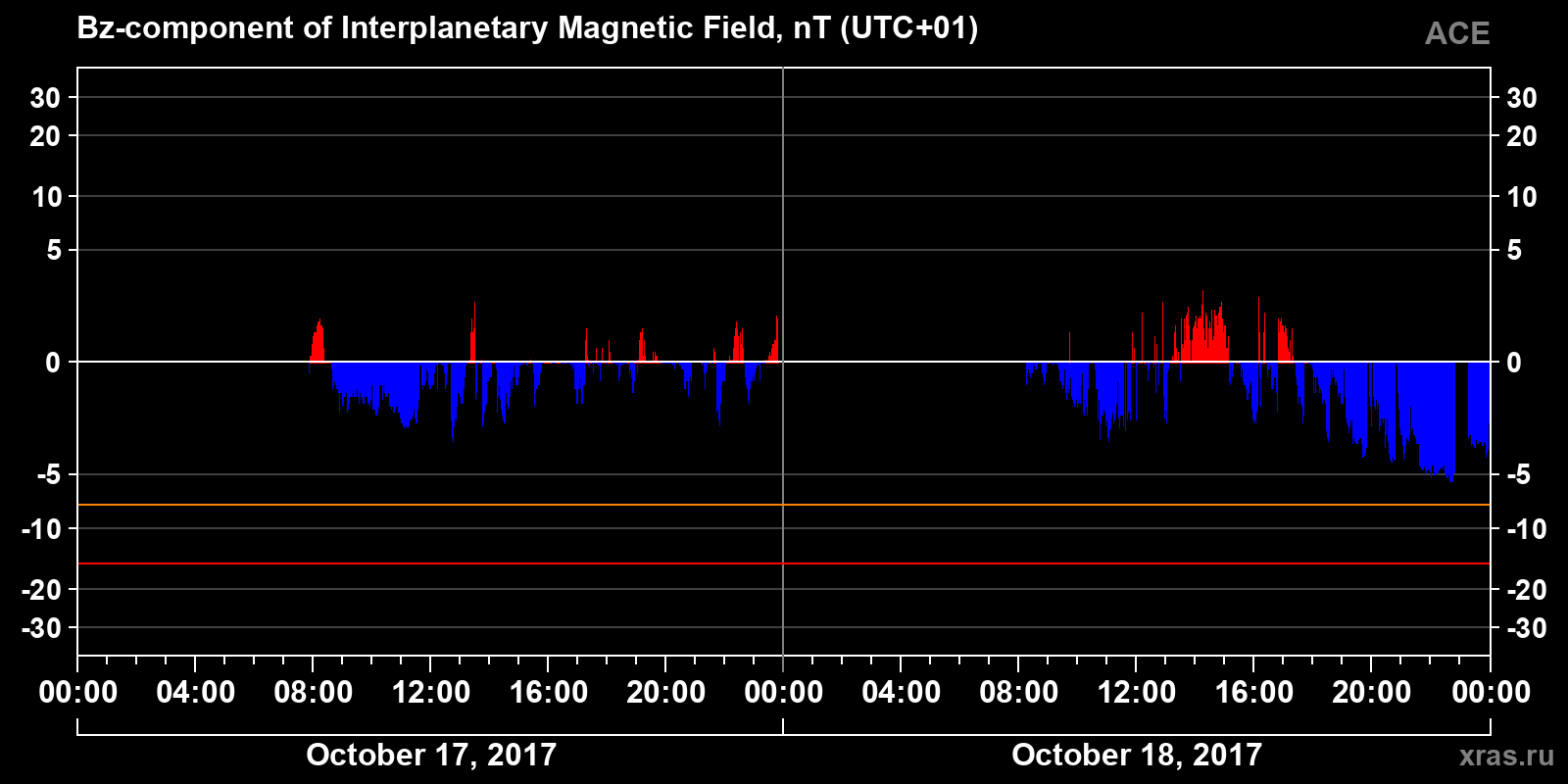 Component Bz of the interplanetary magnetic field