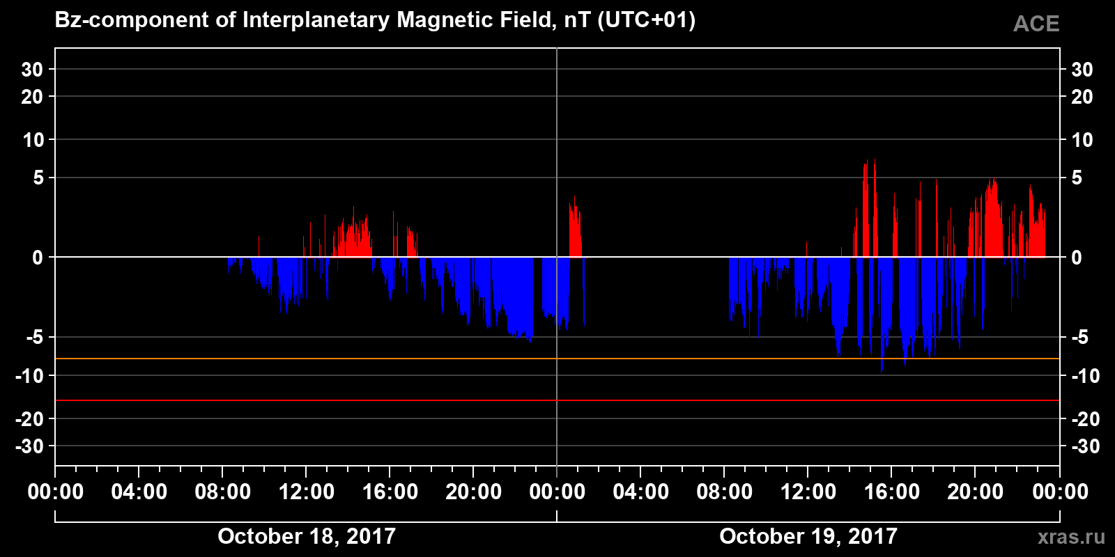 Component Bz of the interplanetary magnetic field