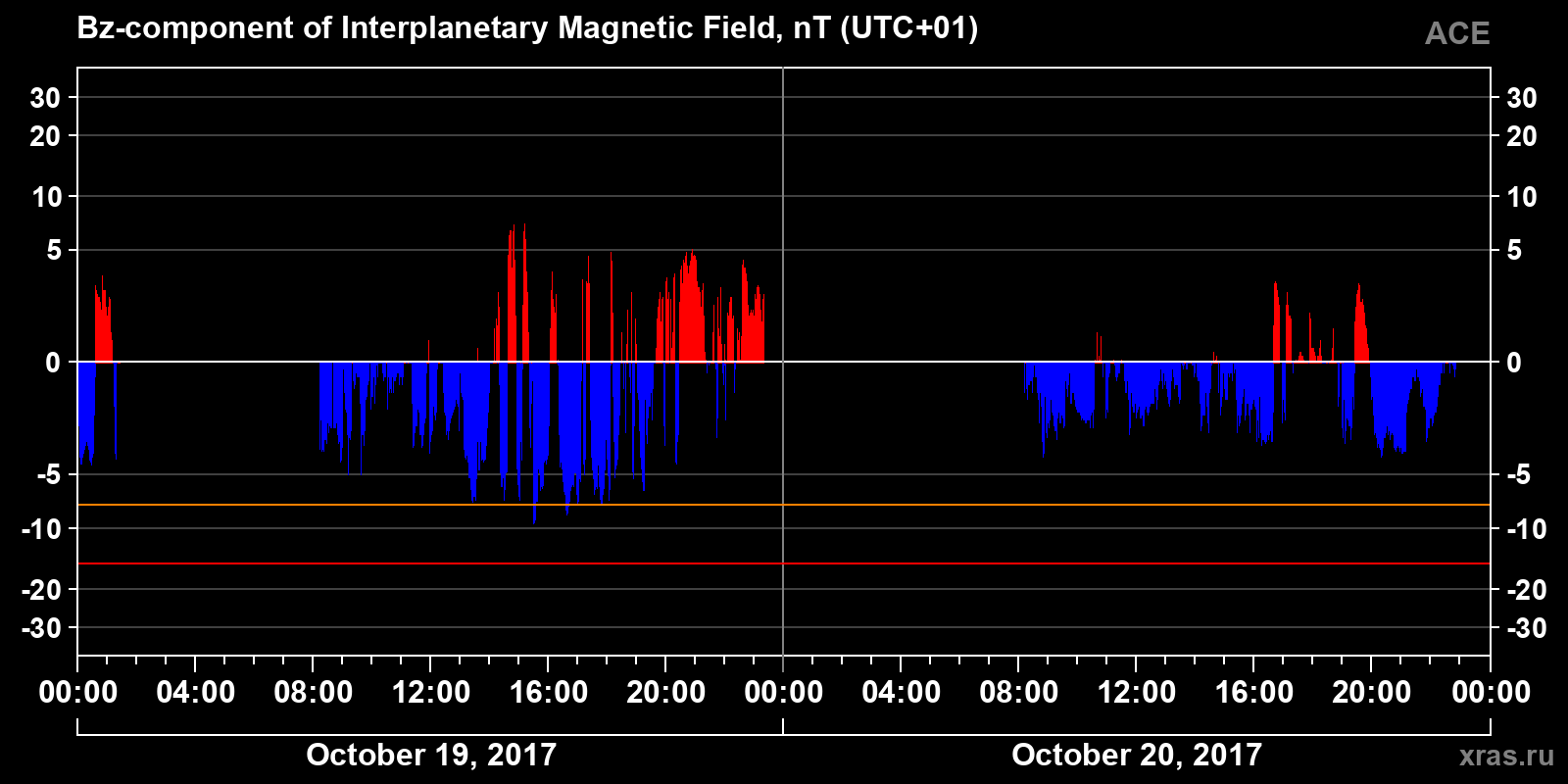 Component Bz of the interplanetary magnetic field