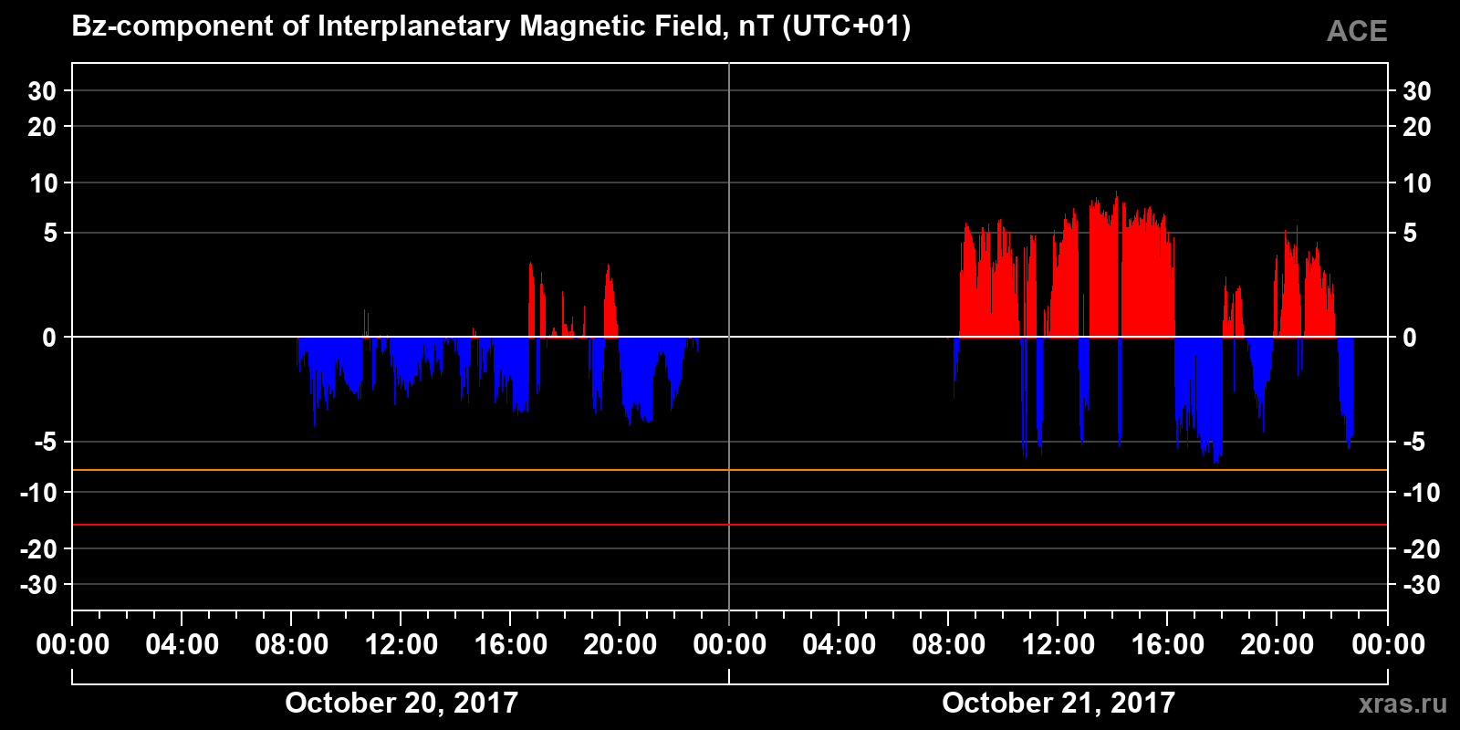 Component Bz of the interplanetary magnetic field