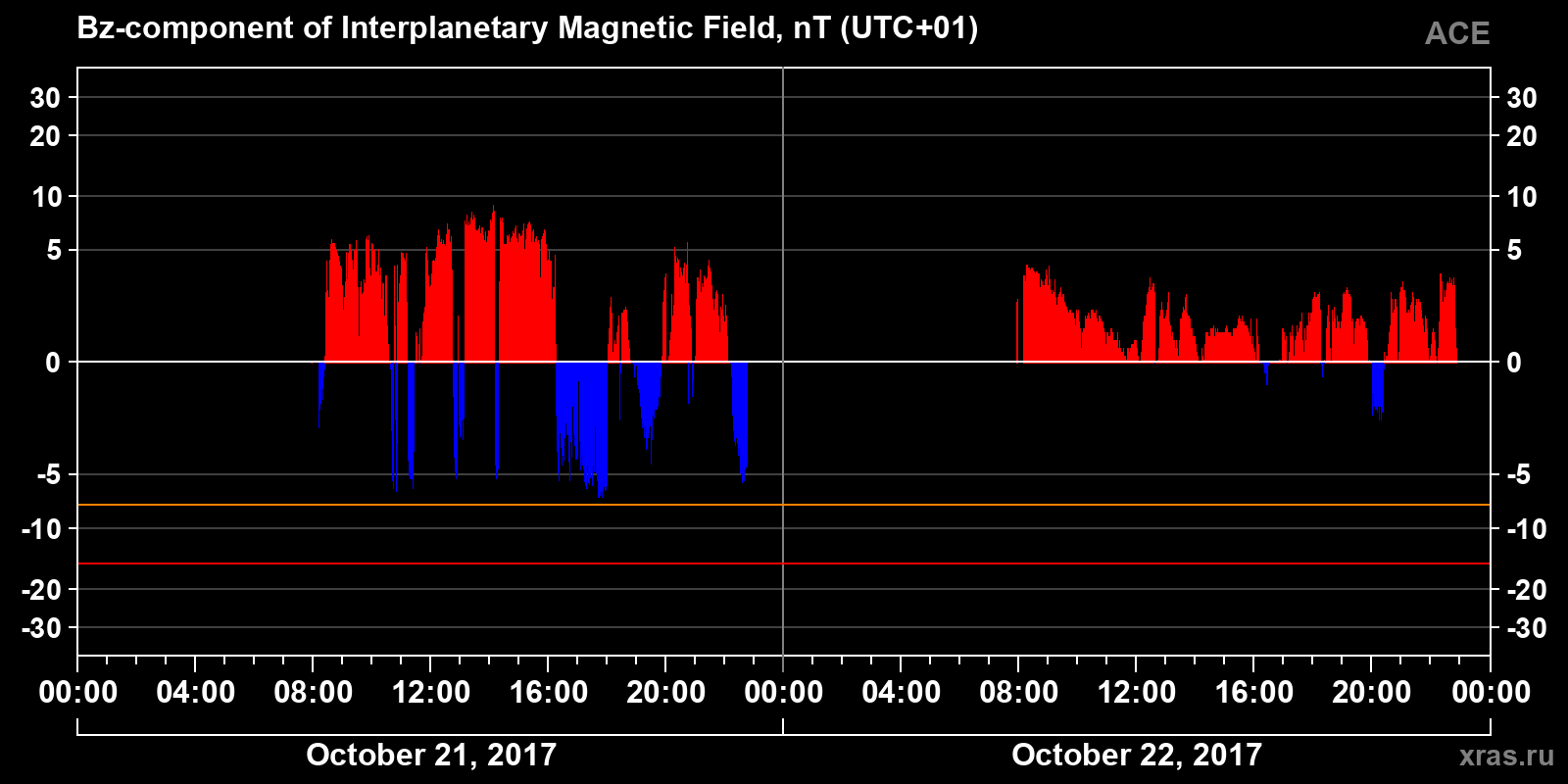 Component Bz of the interplanetary magnetic field