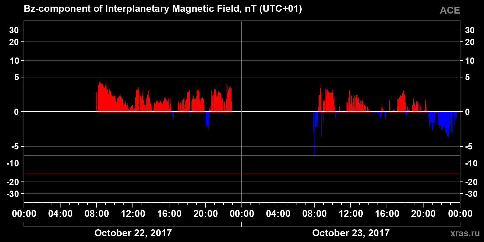 Component Bz of the interplanetary magnetic field