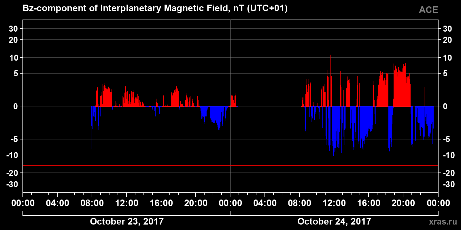 Component Bz of the interplanetary magnetic field