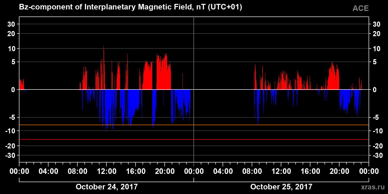 Component Bz of the interplanetary magnetic field