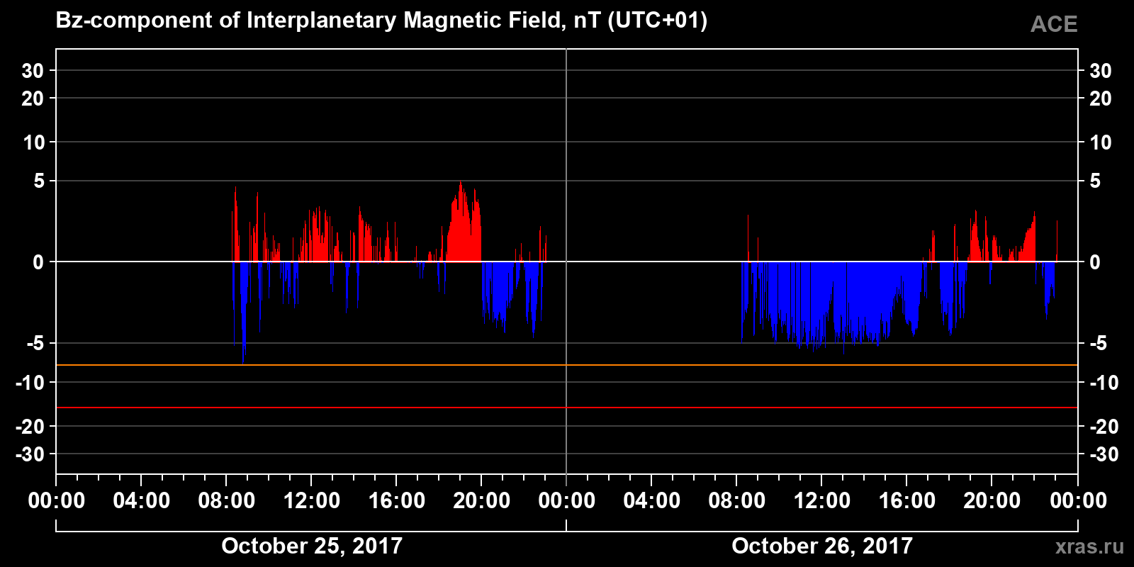 Component Bz of the interplanetary magnetic field