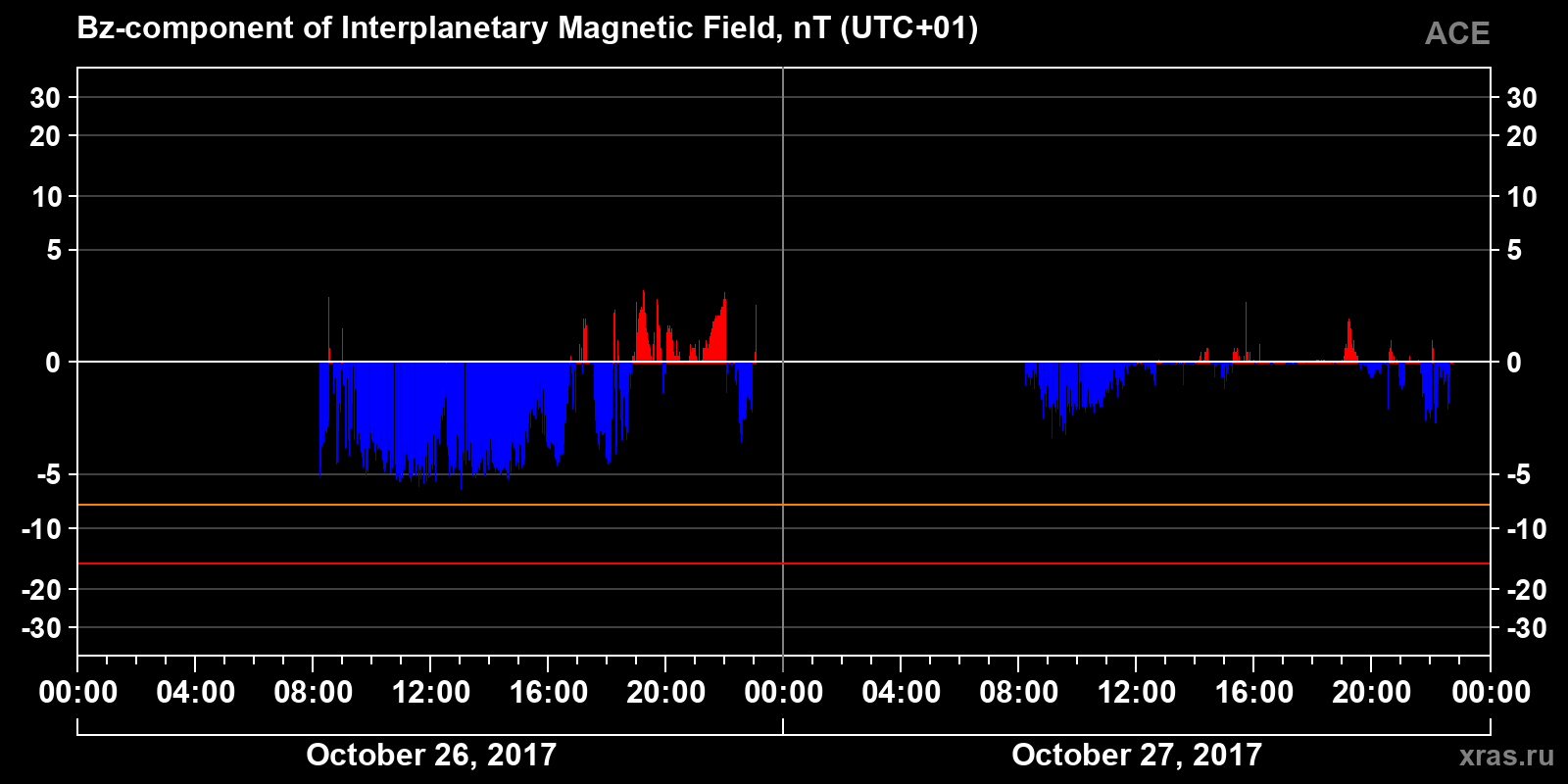 Component Bz of the interplanetary magnetic field