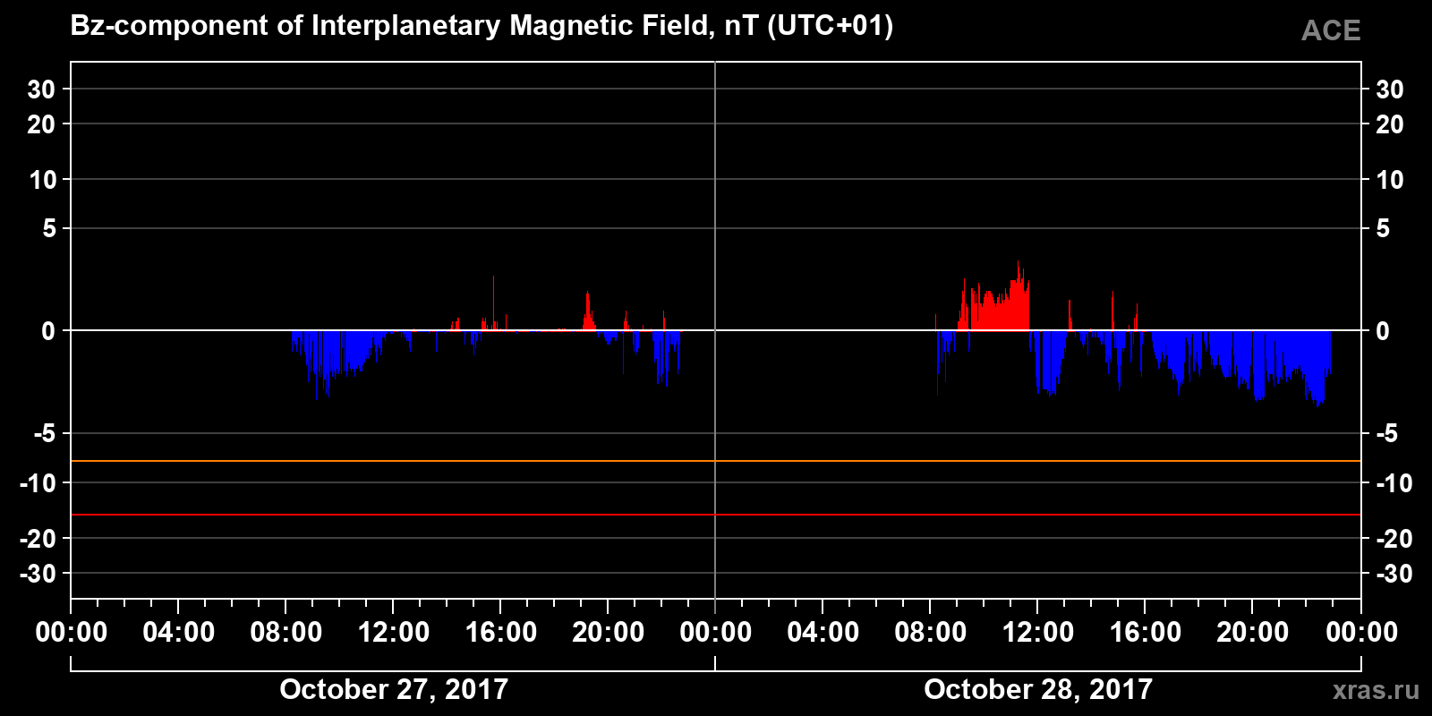 Component Bz of the interplanetary magnetic field