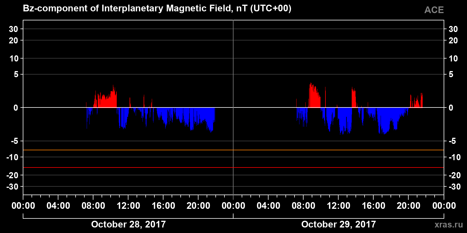 Component Bz of the interplanetary magnetic field