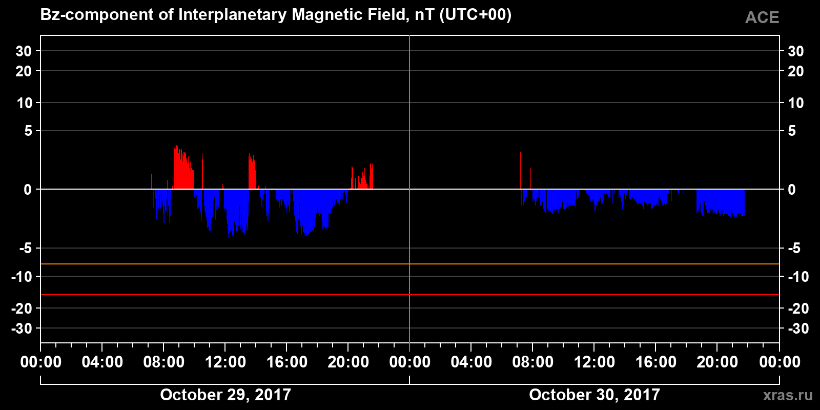 Component Bz of the interplanetary magnetic field