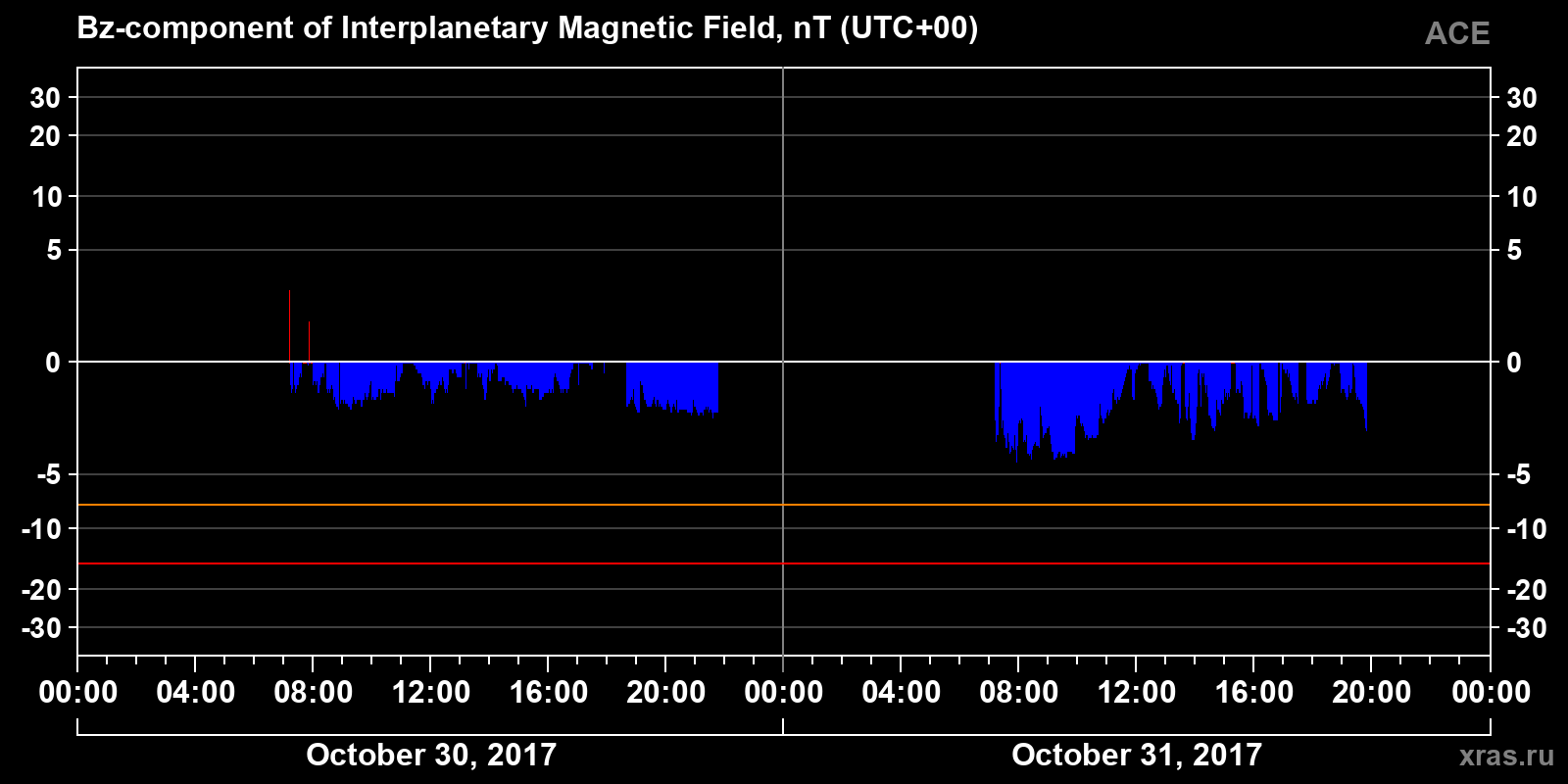 Component Bz of the interplanetary magnetic field