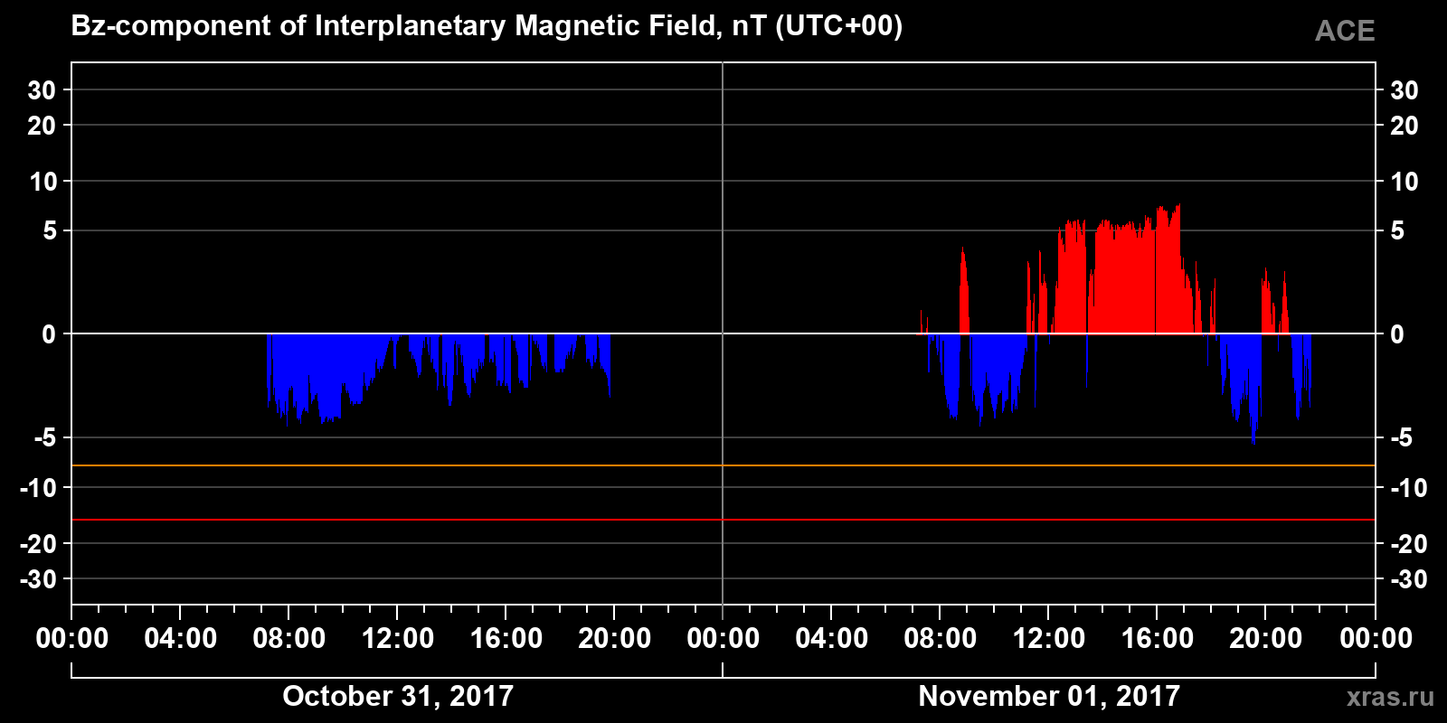 Component Bz of the interplanetary magnetic field