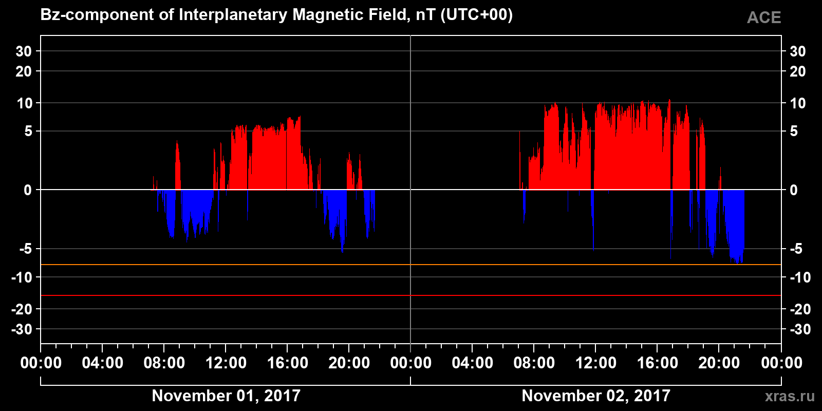 Component Bz of the interplanetary magnetic field