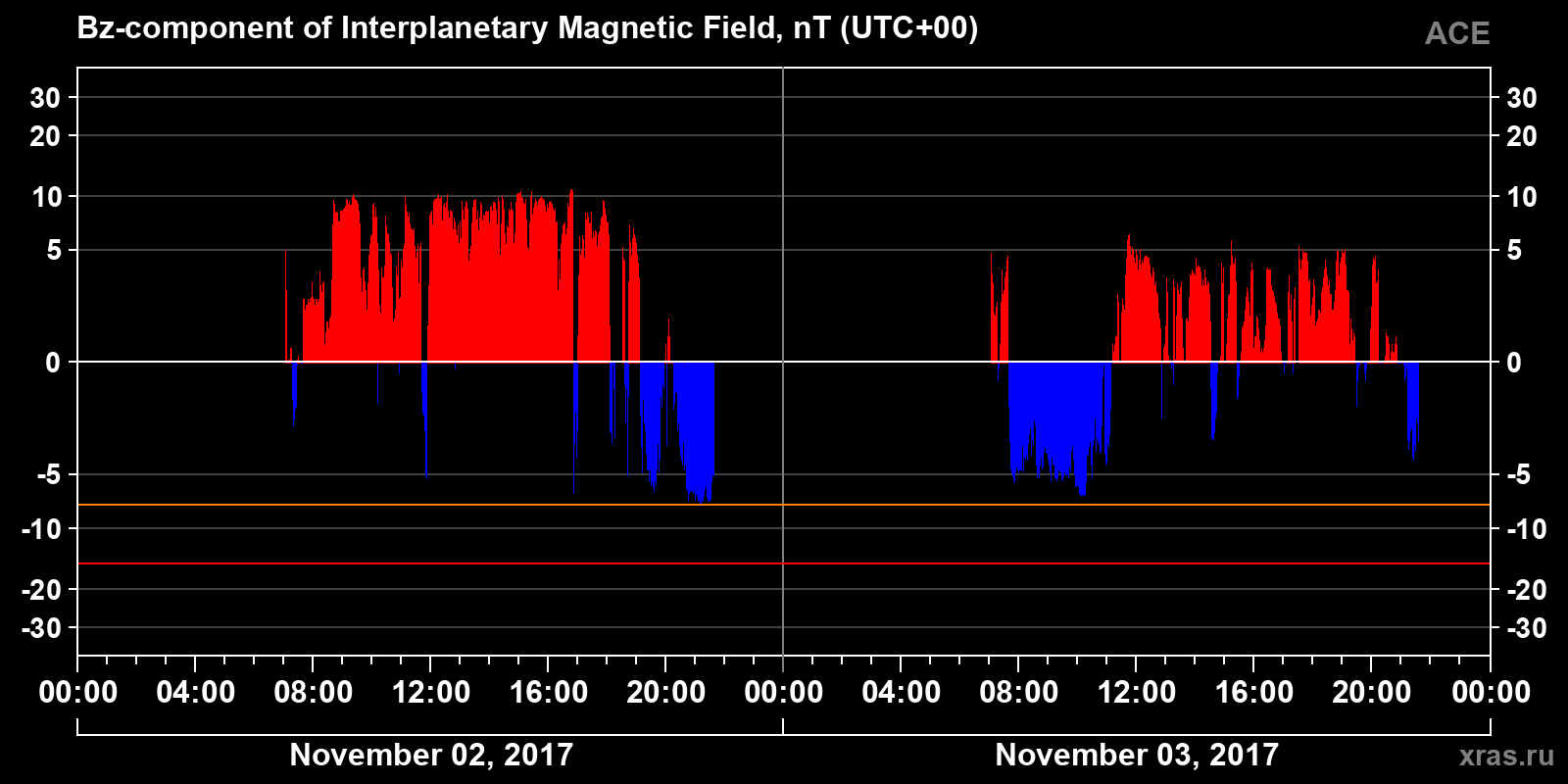 Component Bz of the interplanetary magnetic field
