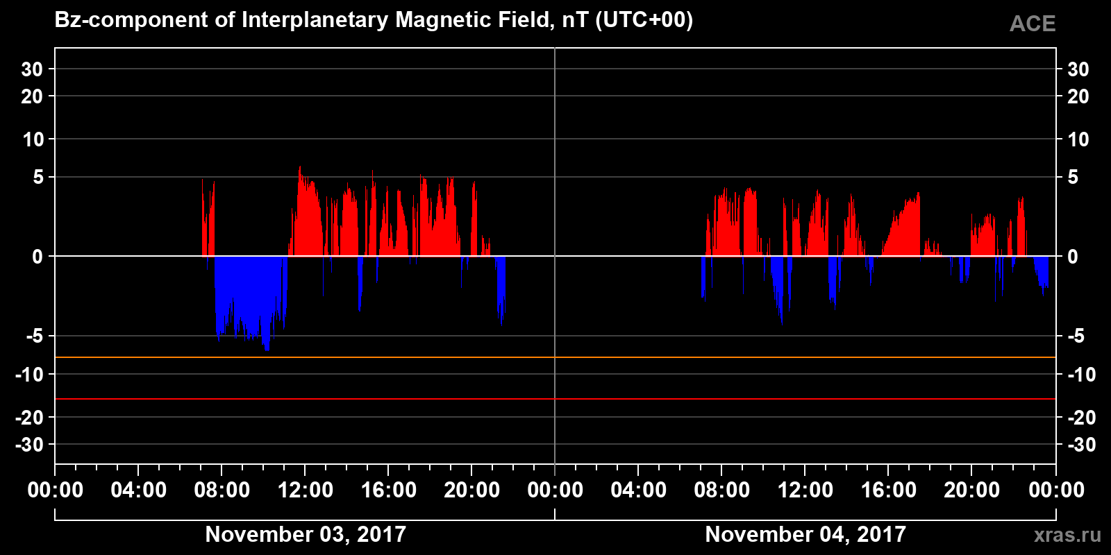 Component Bz of the interplanetary magnetic field