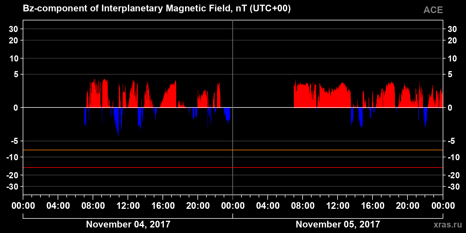 Component Bz of the interplanetary magnetic field