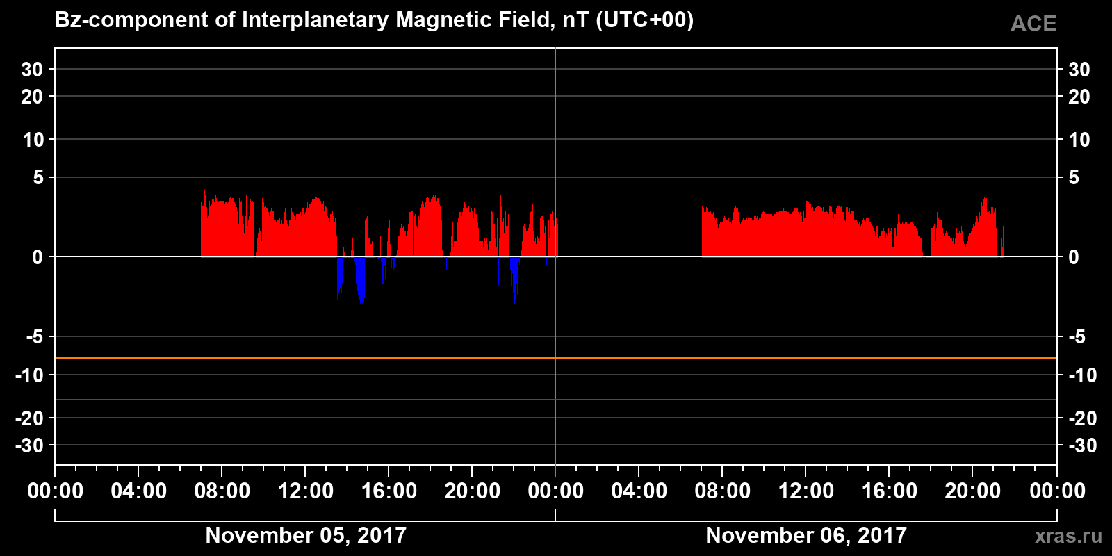 Component Bz of the interplanetary magnetic field