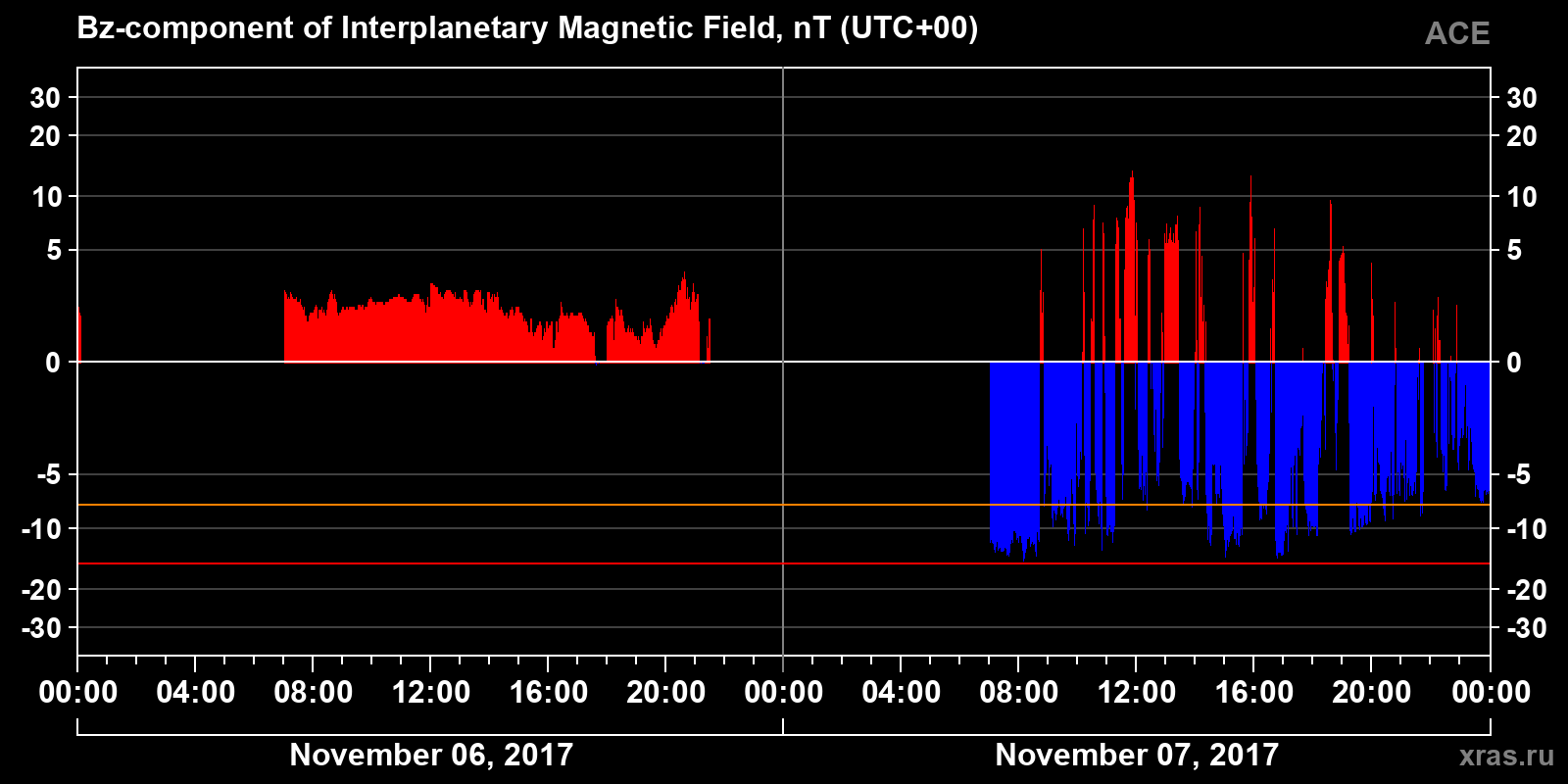 Component Bz of the interplanetary magnetic field