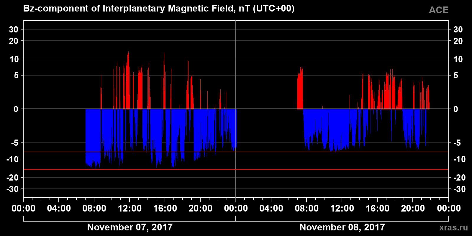 Component Bz of the interplanetary magnetic field