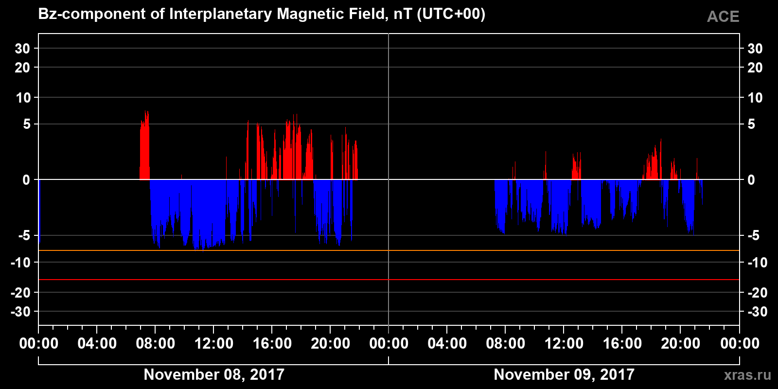 Component Bz of the interplanetary magnetic field