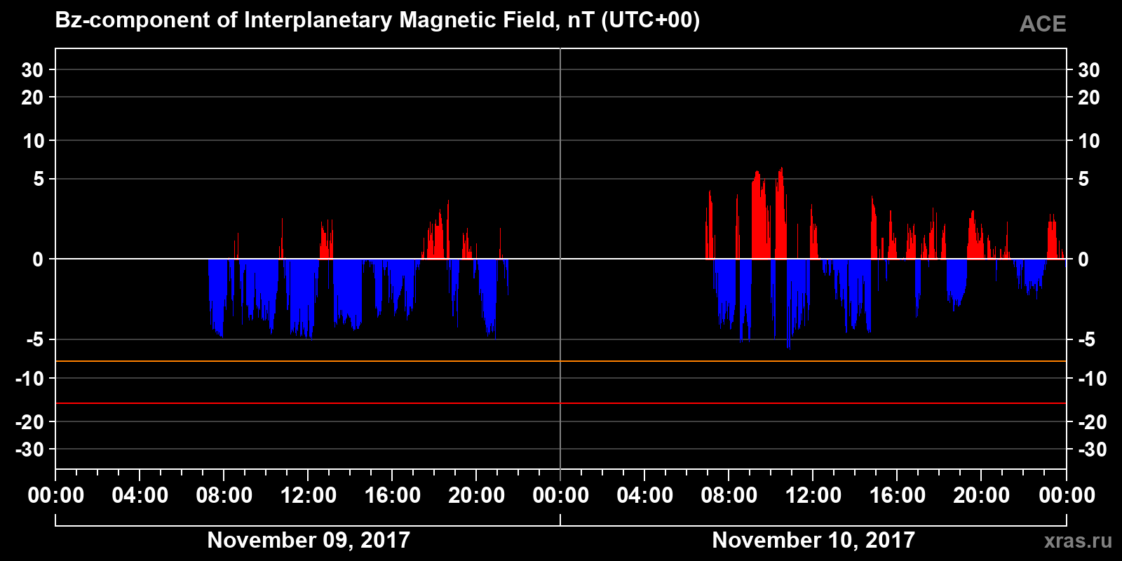 Component Bz of the interplanetary magnetic field