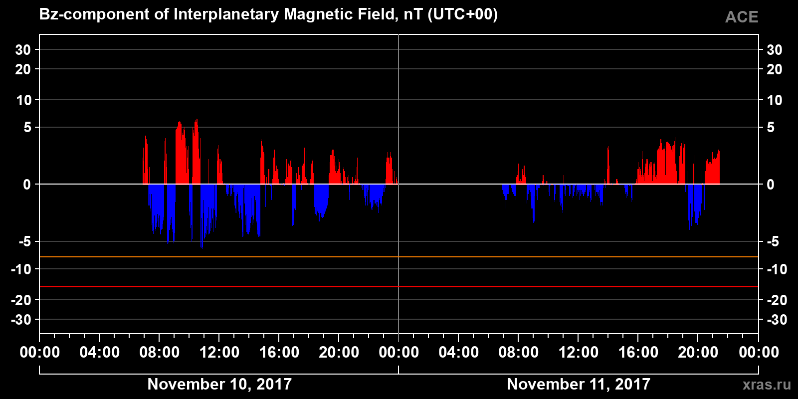 Component Bz of the interplanetary magnetic field