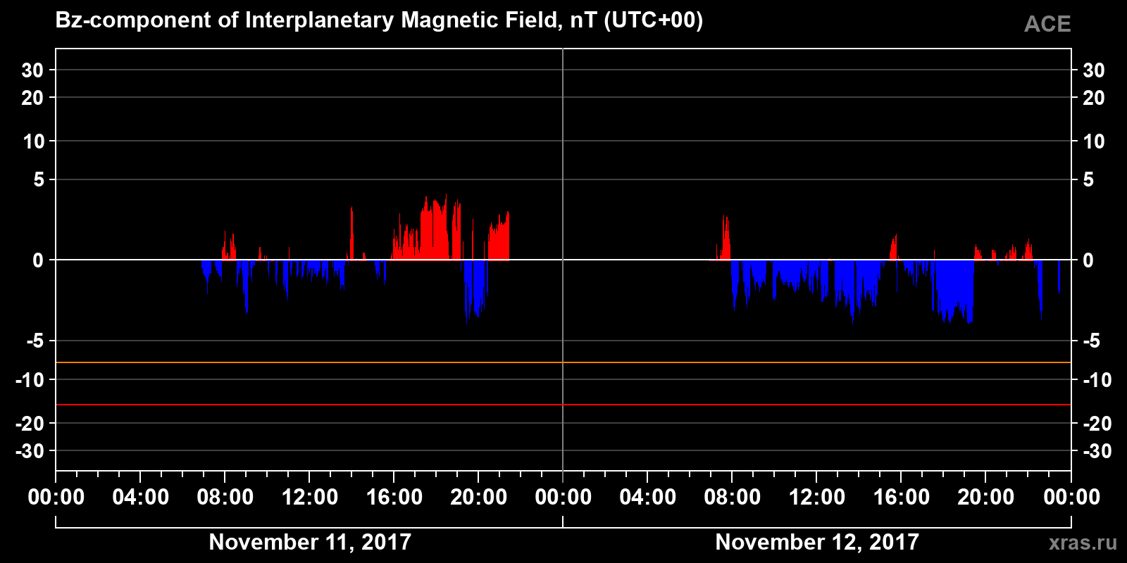 Component Bz of the interplanetary magnetic field
