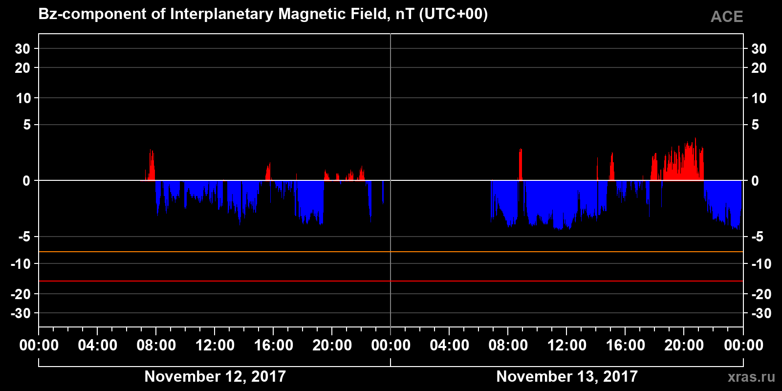 Component Bz of the interplanetary magnetic field