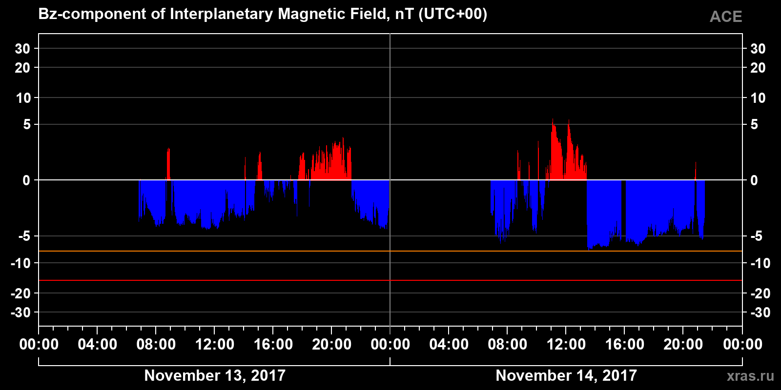 Component Bz of the interplanetary magnetic field