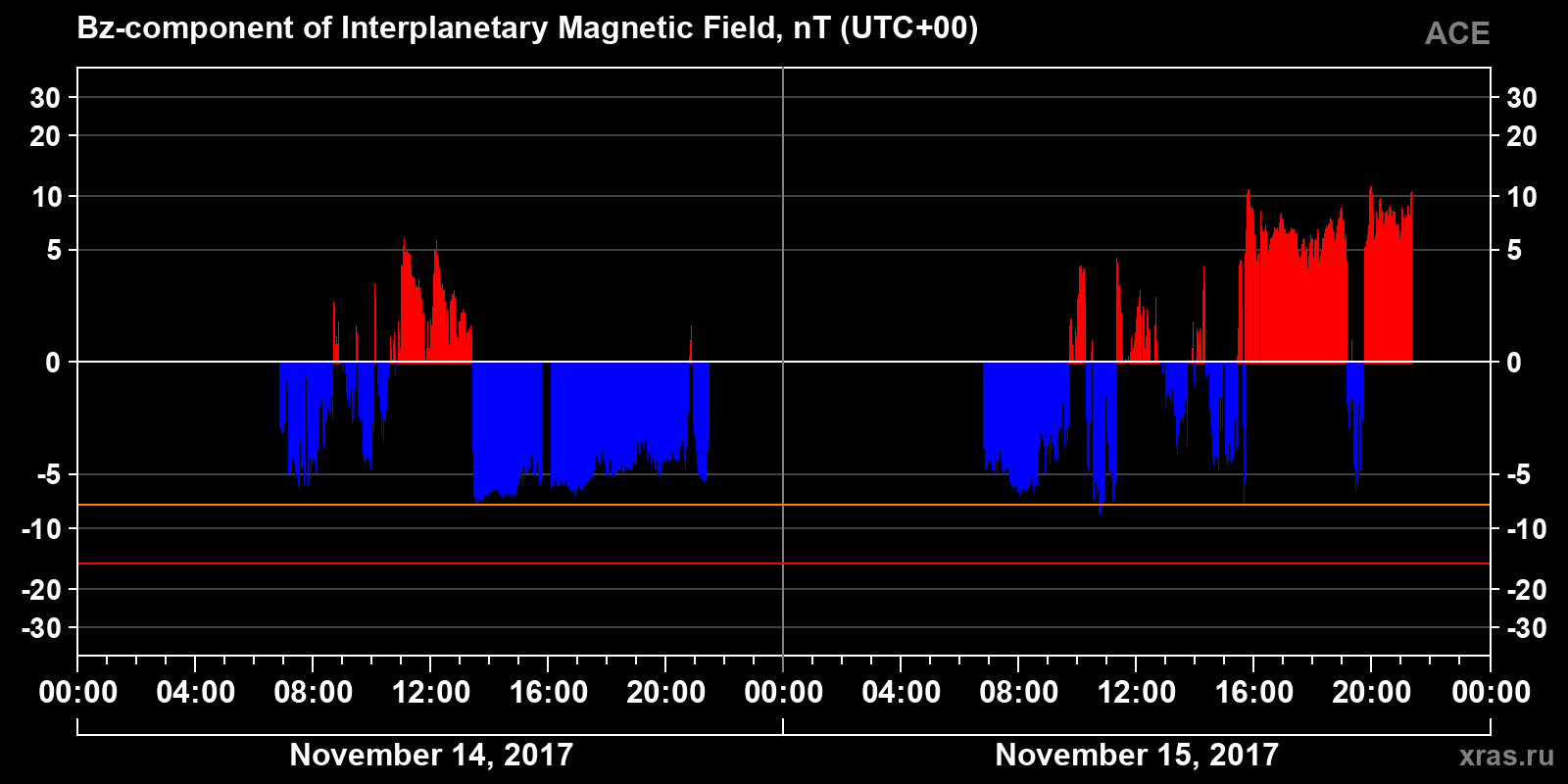Component Bz of the interplanetary magnetic field