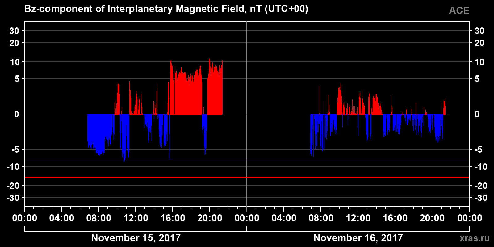 Component Bz of the interplanetary magnetic field