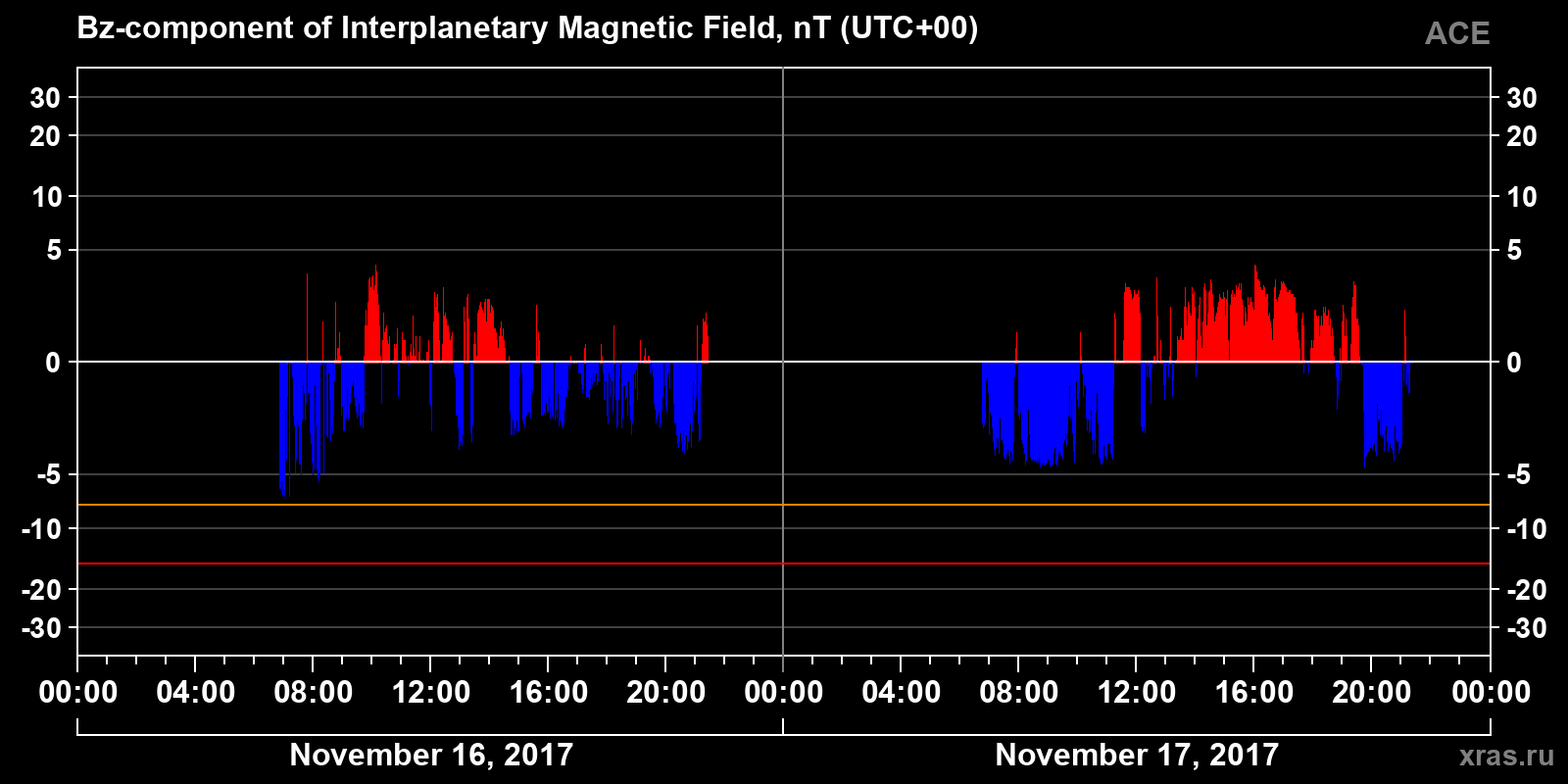 Component Bz of the interplanetary magnetic field