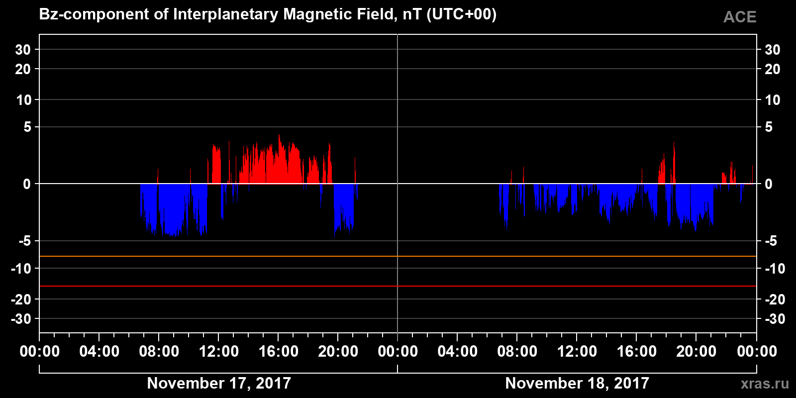 Component Bz of the interplanetary magnetic field
