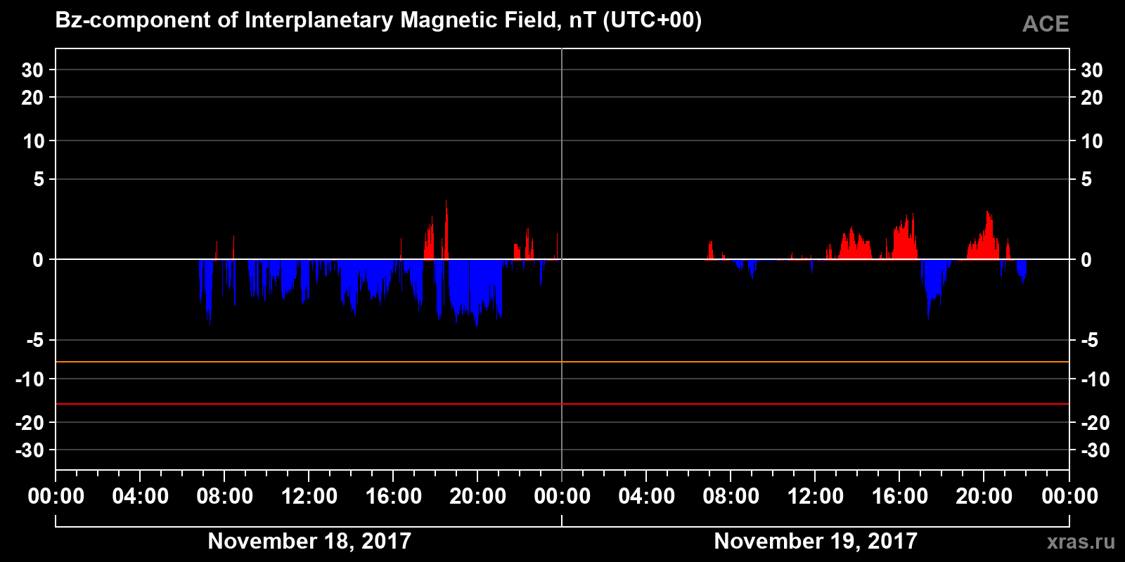 Component Bz of the interplanetary magnetic field