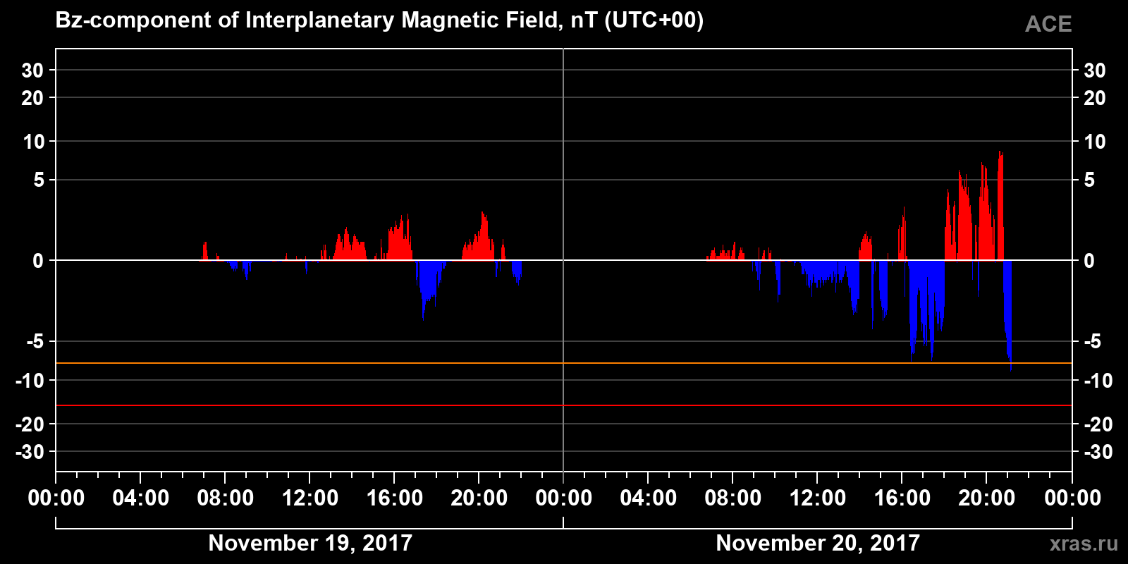 Component Bz of the interplanetary magnetic field