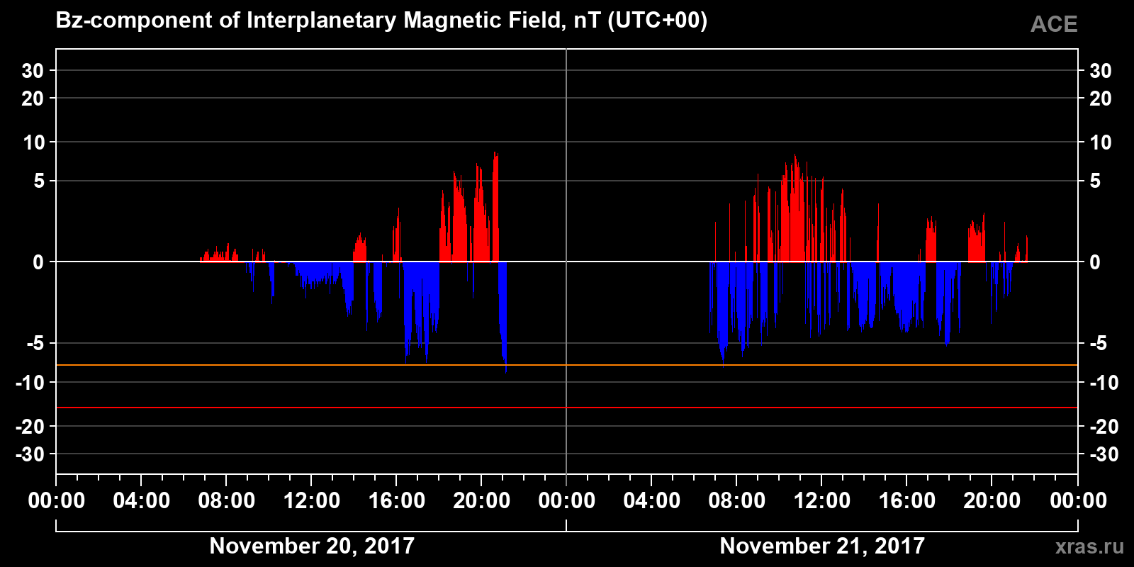Component Bz of the interplanetary magnetic field