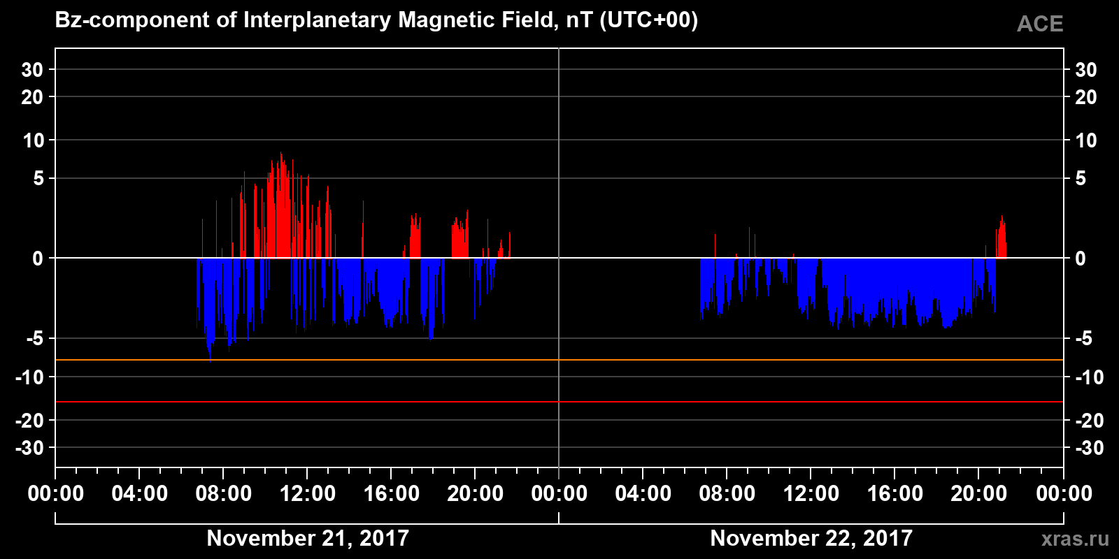 Component Bz of the interplanetary magnetic field
