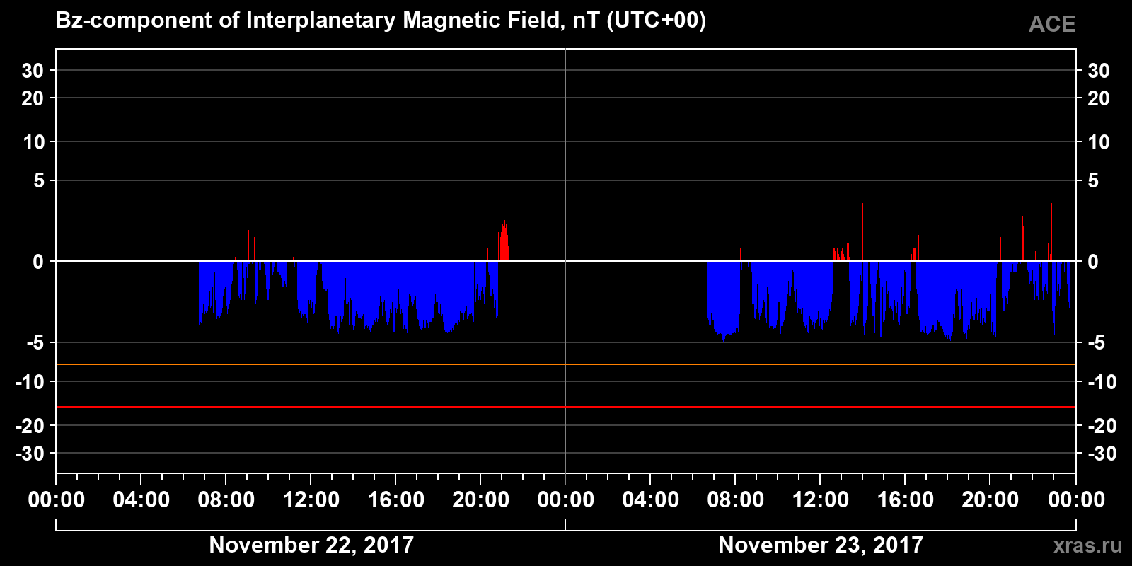 Component Bz of the interplanetary magnetic field