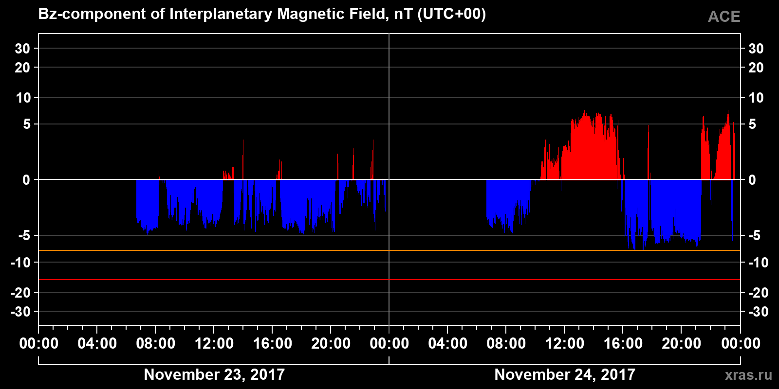 Component Bz of the interplanetary magnetic field