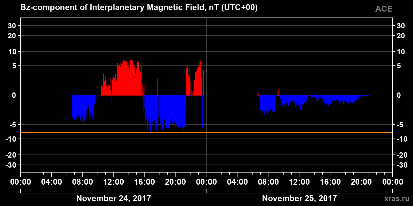 Component Bz of the interplanetary magnetic field