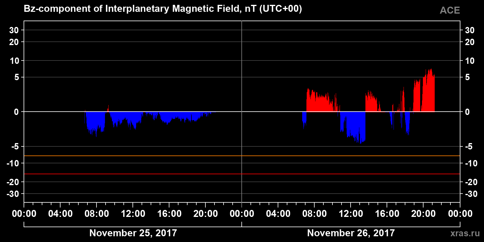 Component Bz of the interplanetary magnetic field