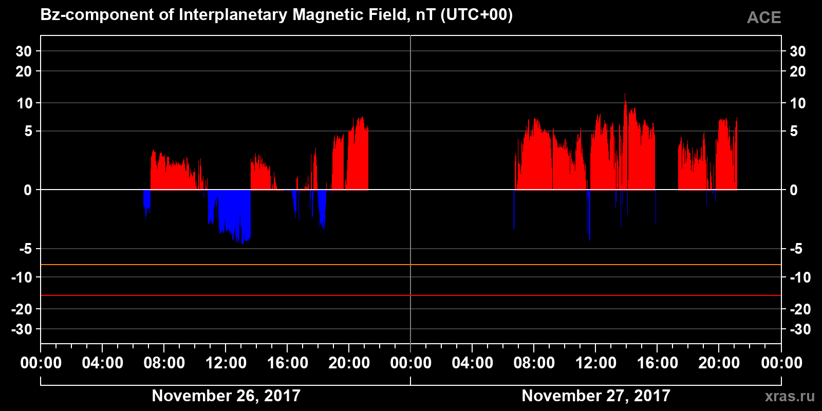 Component Bz of the interplanetary magnetic field