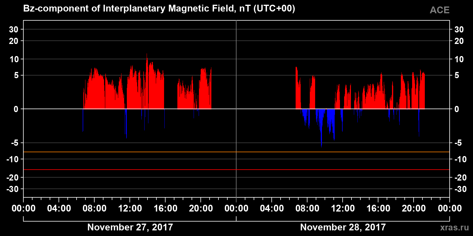 Component Bz of the interplanetary magnetic field