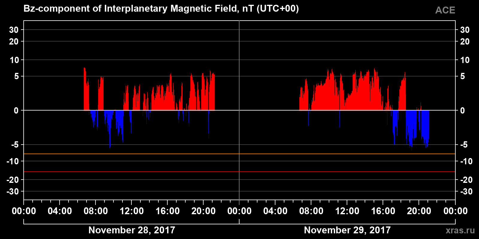 Component Bz of the interplanetary magnetic field