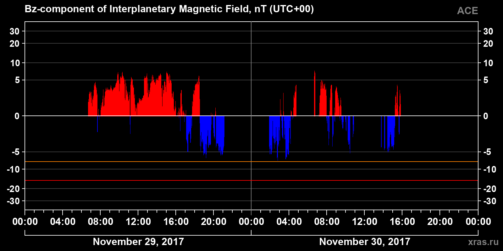 Component Bz of the interplanetary magnetic field