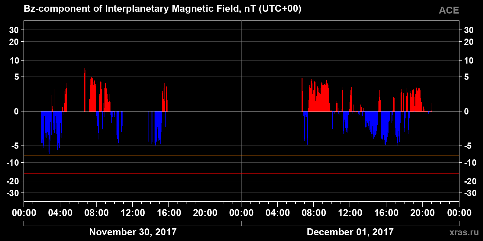 Component Bz of the interplanetary magnetic field